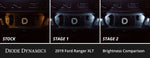 Load image into Gallery viewer, Diode Dynamics 2019+ d Ranger Interior LED Kit Cool White Stage 1
